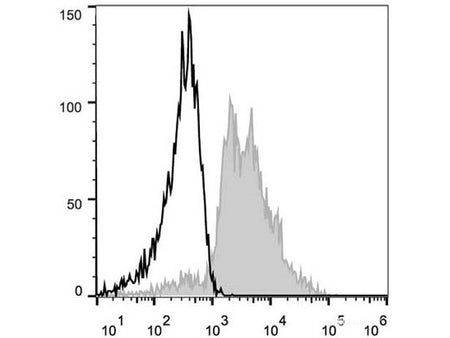 PE Anti-Human CD29 Antibody[TS2/16.2.1], Biomarkers, Elabscience Biotechnology, MSE Supplies