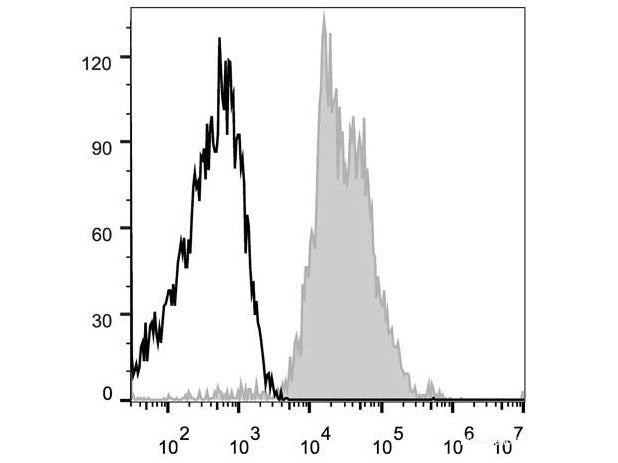 APC Anti-Human CD29 Antibody[TS2/16.2.1], Biomarkers, Elabscience Biotechnology, MSE Supplies