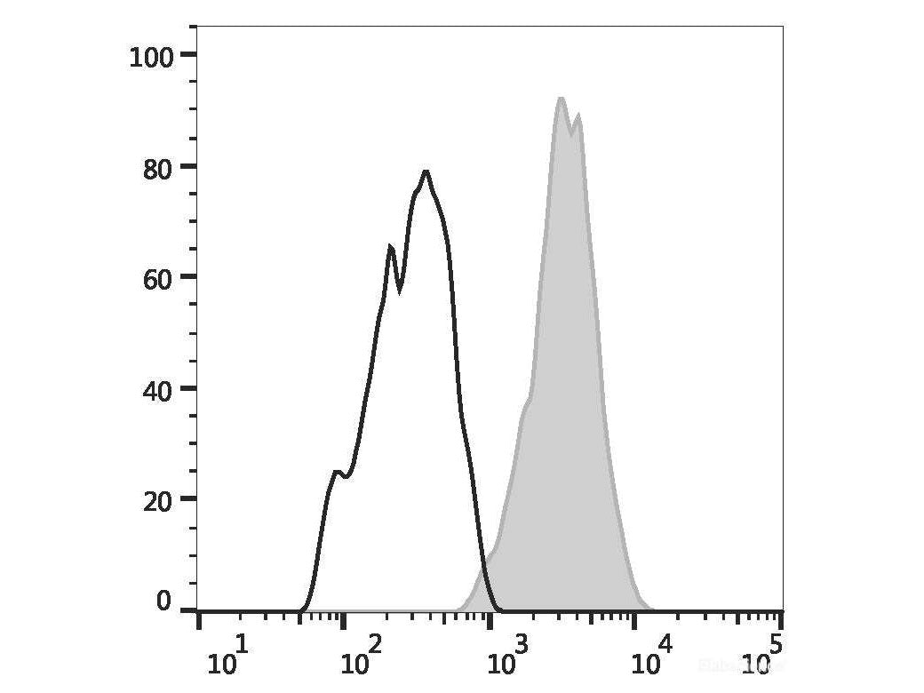 PerCP Anti-Human CD29 Antibody[TS2/16.2.1], Biomarkers, Elabscience Biotechnology, MSE Supplies