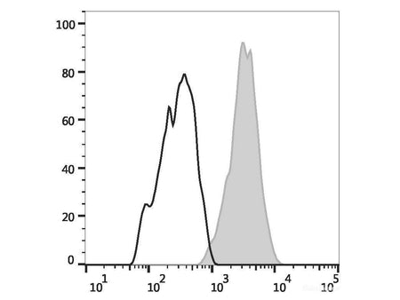 PerCP Anti-Human CD29 Antibody[TS2/16.2.1], Biomarkers, Elabscience Biotechnology, MSE Supplies
