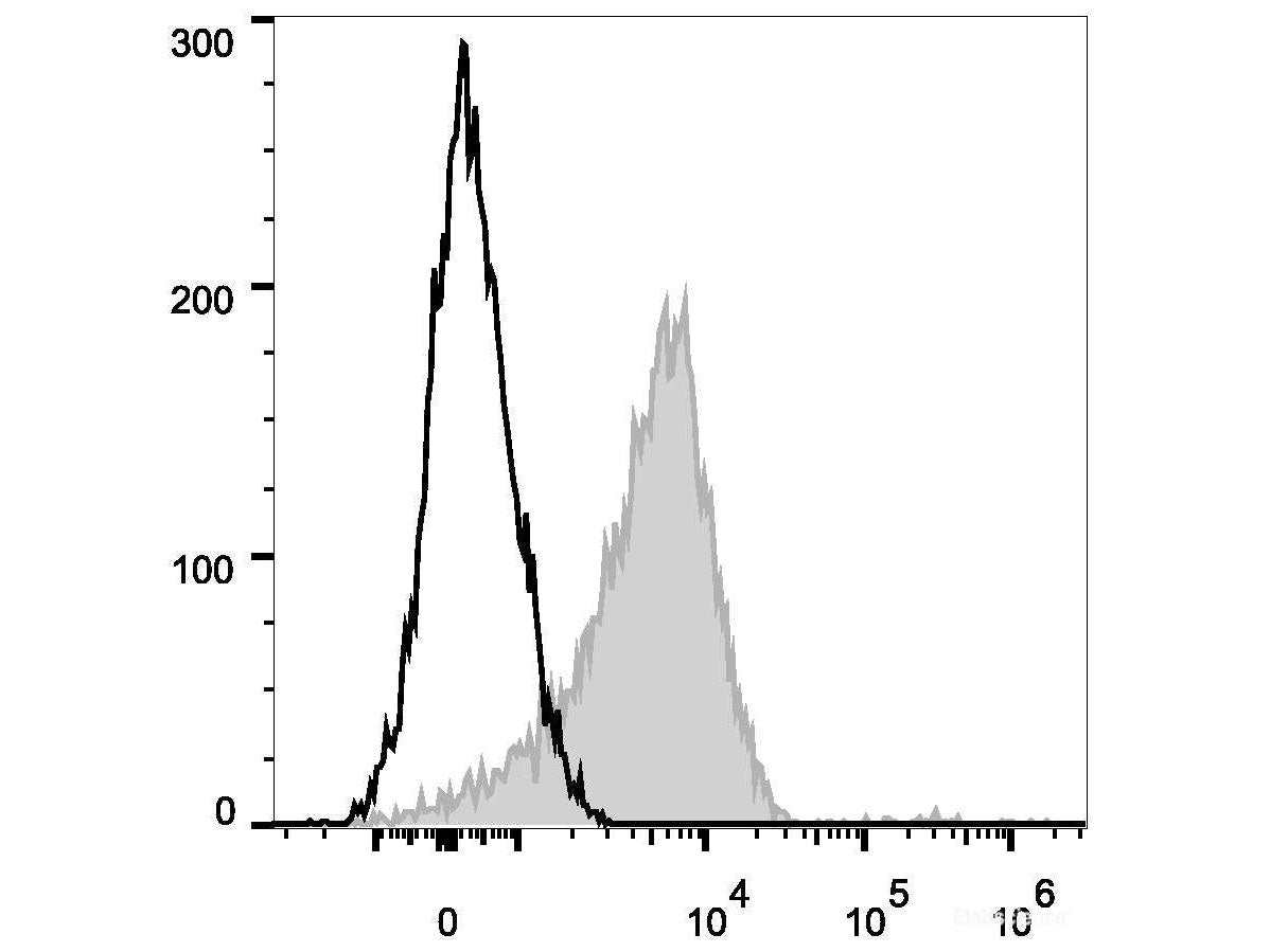 PE/Cyanine7 Anti-Human CD29 Antibody[TS2/16.2.1], Biomarkers, Elabscience Biotechnology, MSE Supplies