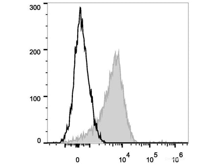 PE/Cyanine7 Anti-Human CD29 Antibody[TS2/16.2.1], Biomarkers, Elabscience Biotechnology, MSE Supplies