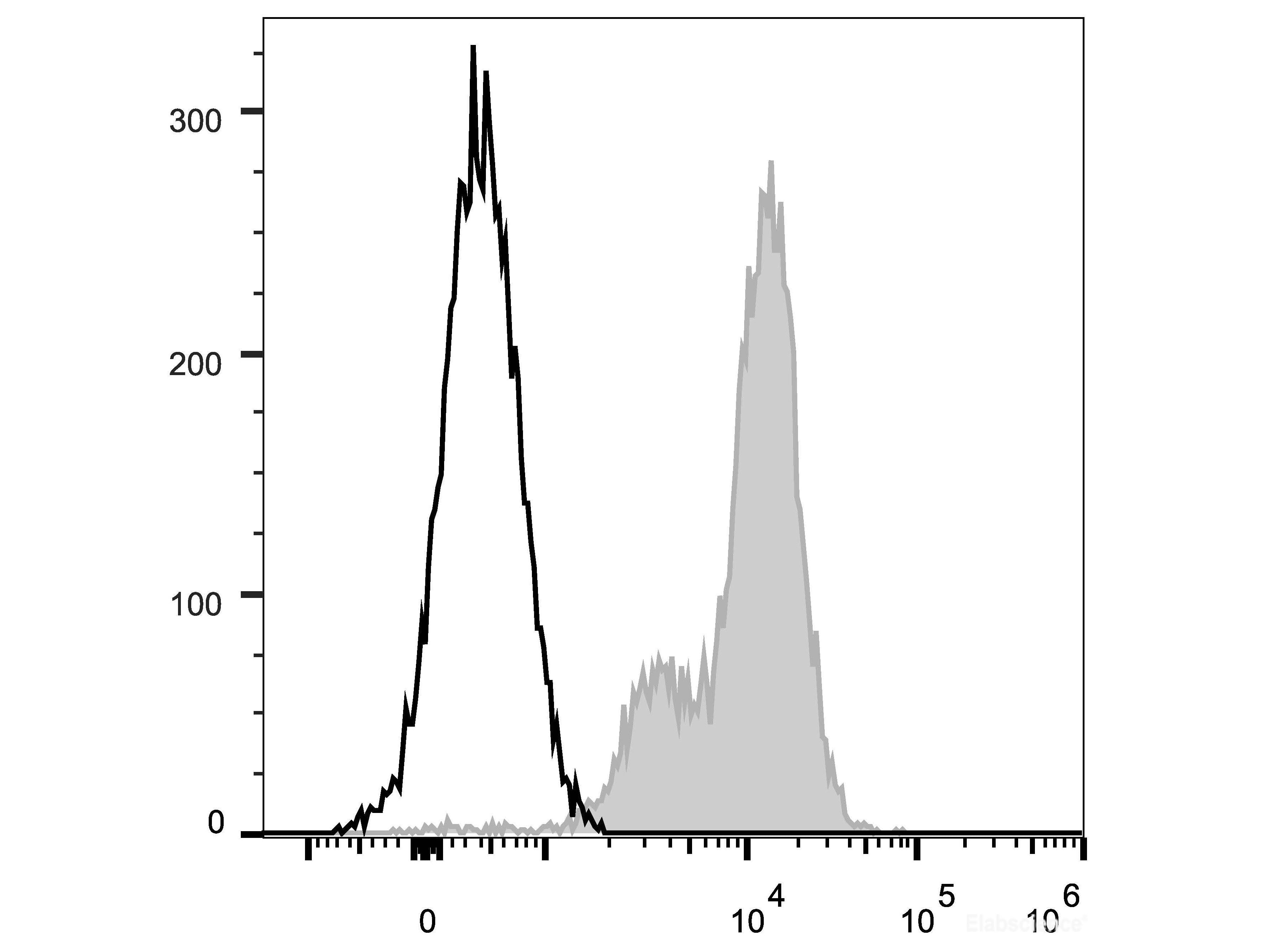 PerCP/Cyanine5.5 Anti-Human CD29 Antibody[TS2/16.2.1], Biomarkers, Elabscience Biotechnology, MSE Supplies