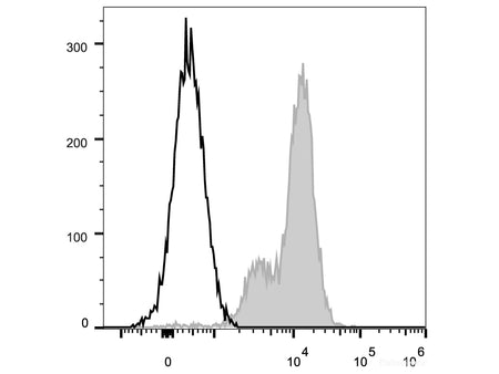 PerCP/Cyanine5.5 Anti-Human CD29 Antibody[TS2/16.2.1], Biomarkers, Elabscience Biotechnology, MSE Supplies