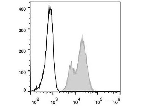 Elab Fluor® 488 Anti-Human CD29 Antibody[TS2/16.2.1], Biomarkers, Elabscience Biotechnology, MSE Supplies