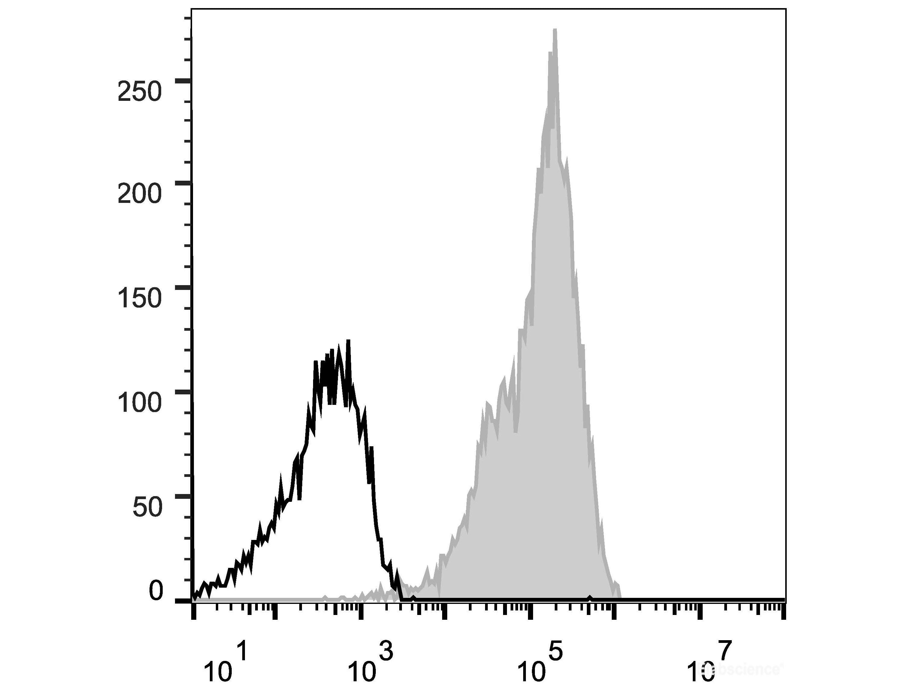 Elab Fluor® 647 Anti-Human CD29 Antibody[TS2/16.2.1], Biomarkers, Elabscience Biotechnology, MSE Supplies
