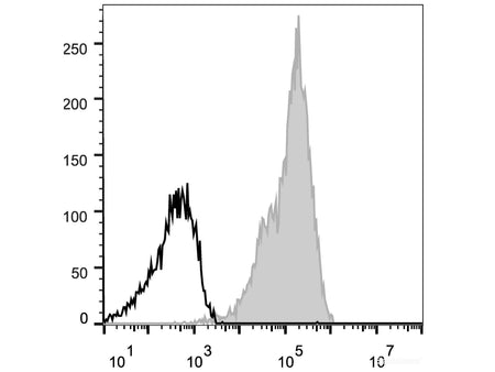 Elab Fluor® 647 Anti-Human CD29 Antibody[TS2/16.2.1], Biomarkers, Elabscience Biotechnology, MSE Supplies