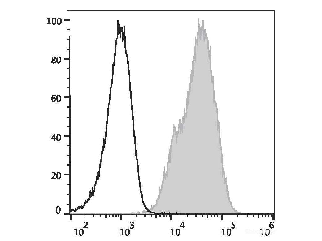 PE/Elab Fluor® 594 Anti-Human CD29 Antibody[TS2/16.2.1], Biomarkers, Elabscience Biotechnology, MSE Supplies