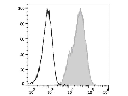 PE/Elab Fluor® 594 Anti-Human CD29 Antibody[TS2/16.2.1], Biomarkers, Elabscience Biotechnology, MSE Supplies