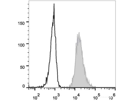 PE Anti-Human CD31 Antibody[158-2B3], Biomarkers, Elabscience Biotechnology, MSE Supplies
