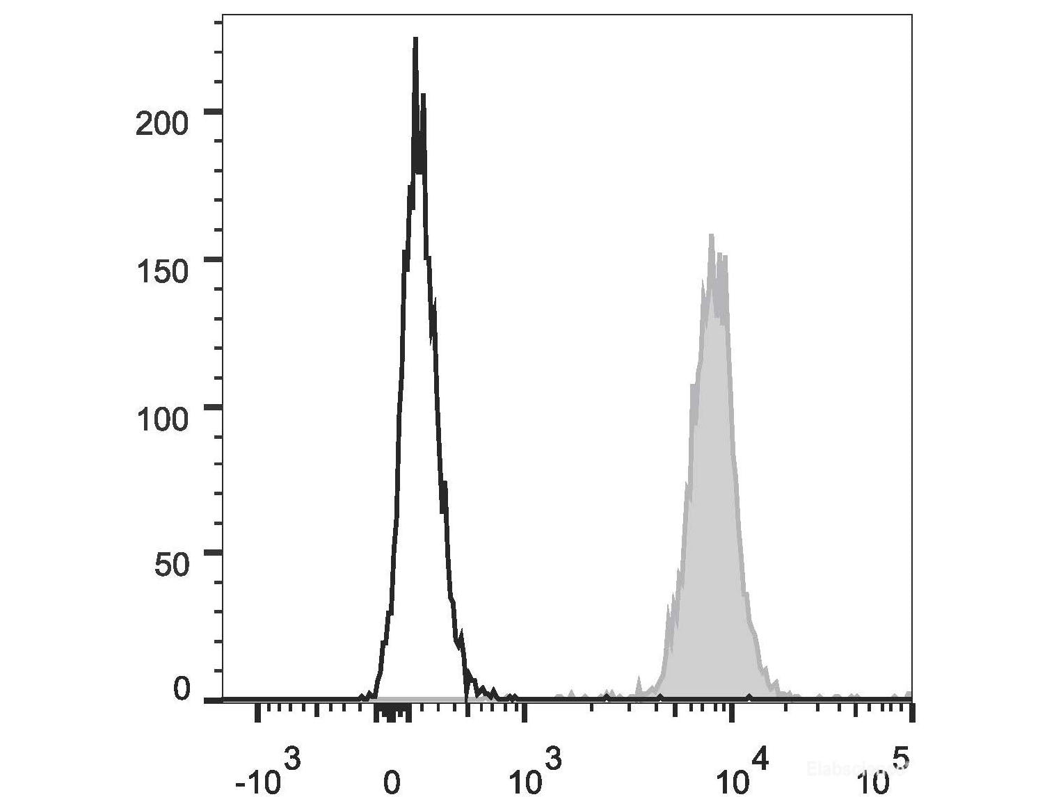 APC Anti-Human CD31 Antibody[158-2B3], Biomarkers, Elabscience Biotechnology, MSE Supplies