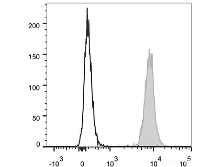 APC Anti-Human CD31 Antibody[158-2B3], Biomarkers, Elabscience Biotechnology, MSE Supplies