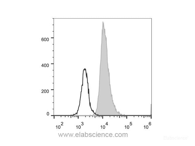 PerCP/Cyanine5.5 Anti-Human CD31 Antibody[158-2B3], Biomarkers, Elabscience Biotechnology, MSE Supplies