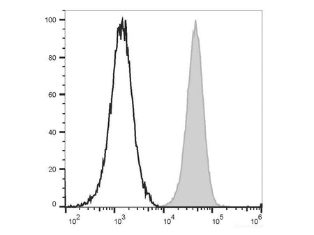 PE/Elab Fluor® 594 Anti-Human CD31 Antibody[158-2B3], Biomarkers, Elabscience Biotechnology, MSE Supplies