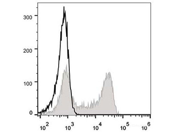 FITC Anti-Human CD62L Antibody[DREG56] - MSE Supplies LLC