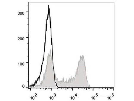 FITC Anti-Human CD62L Antibody[DREG56] - MSE Supplies LLC