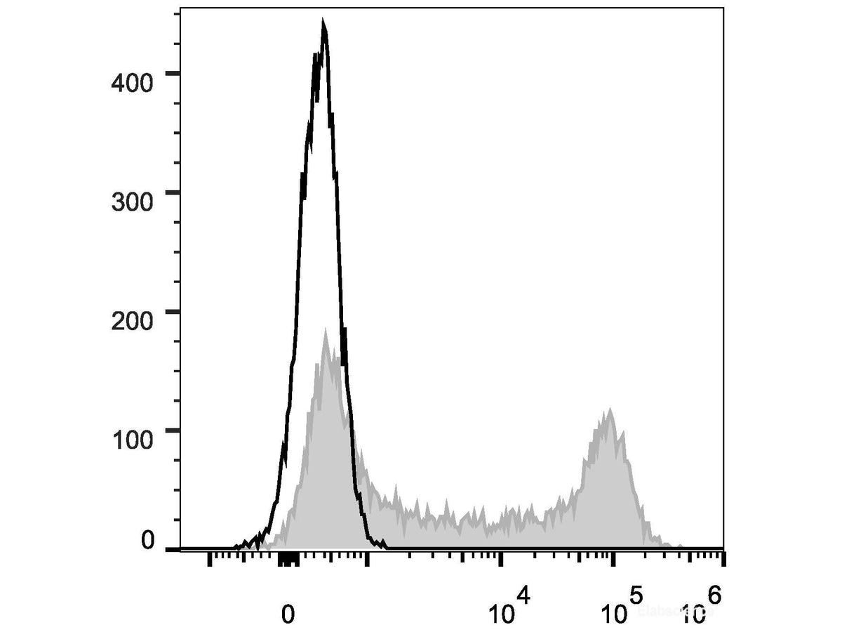 PE Anti-Human CD62L Antibody[DREG56] - MSE Supplies LLC