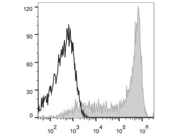 APC Anti-Human CD62L Antibody[DREG56] - MSE Supplies LLC