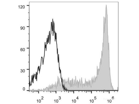 APC Anti-Human CD62L Antibody[DREG56] - MSE Supplies LLC