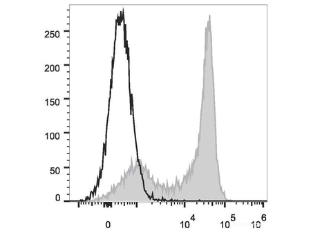 PerCP/Cyanine5.5 Anti-Human CD62L Antibody[DREG56] - MSE Supplies LLC