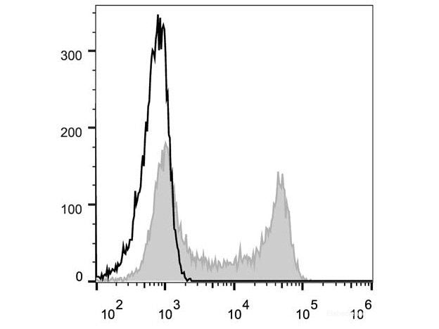 Elab Fluor® 488 Anti-Human CD62L Antibody[DREG56] - MSE Supplies LLC