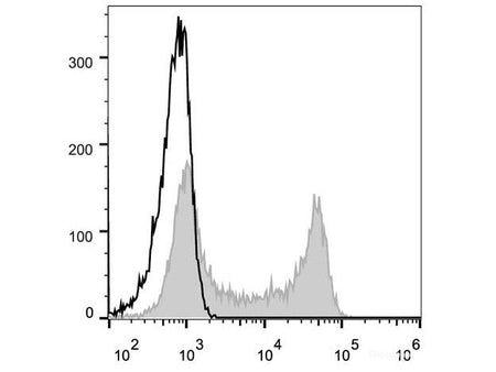 Elab Fluor® 488 Anti-Human CD62L Antibody[DREG56] - MSE Supplies LLC