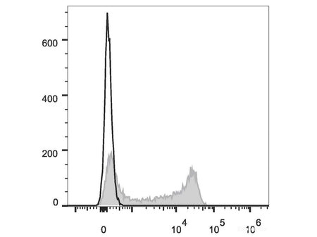 Elab Fluor® 647 Anti-Human CD62L Antibody[DREG56] - MSE Supplies LLC