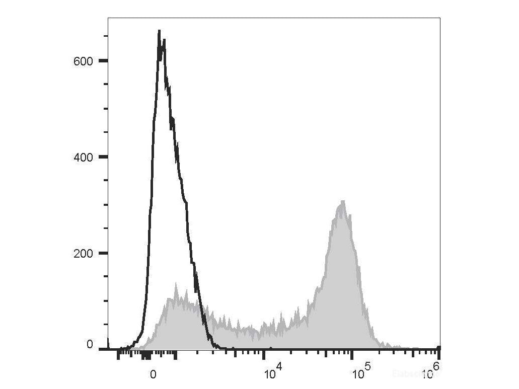 PE/Elab Fluor® 594 Anti-Human CD62L Antibody[DREG56] - MSE Supplies LLC