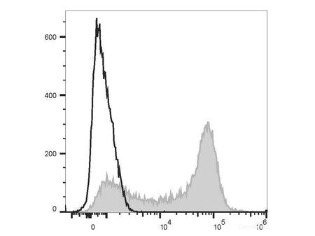PE/Elab Fluor® 594 Anti-Human CD62L Antibody[DREG56] - MSE Supplies LLC