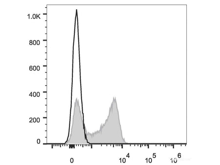 Elab Fluor® Red 780 Anti-Human CD62L Antibody[DREG56] - MSE Supplies LLC