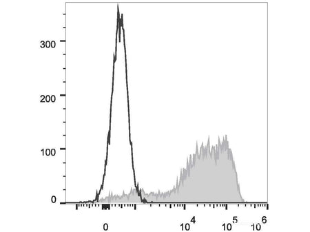 FITC Anti-Human CD45RA Antibody[HI100] - MSE Supplies LLC