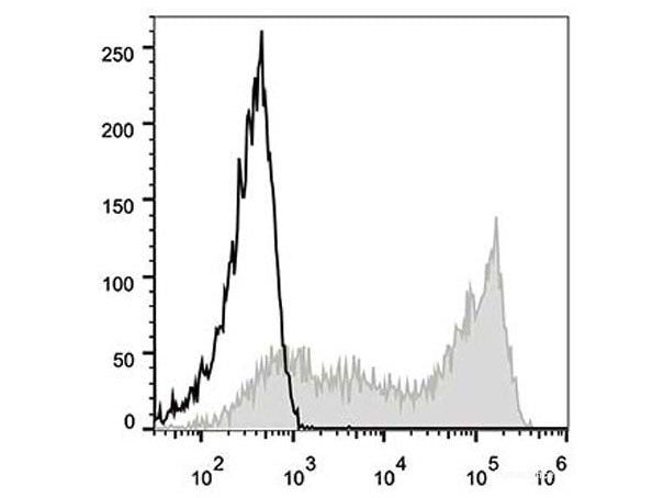 PE Anti-Human CD45RA Antibody[HI100] - MSE Supplies LLC