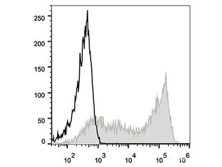 PE Anti-Human CD45RA Antibody[HI100] - MSE Supplies LLC