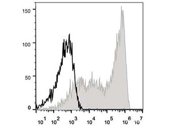 APC Anti-Human CD45RA Antibody[HI100] - MSE Supplies LLC