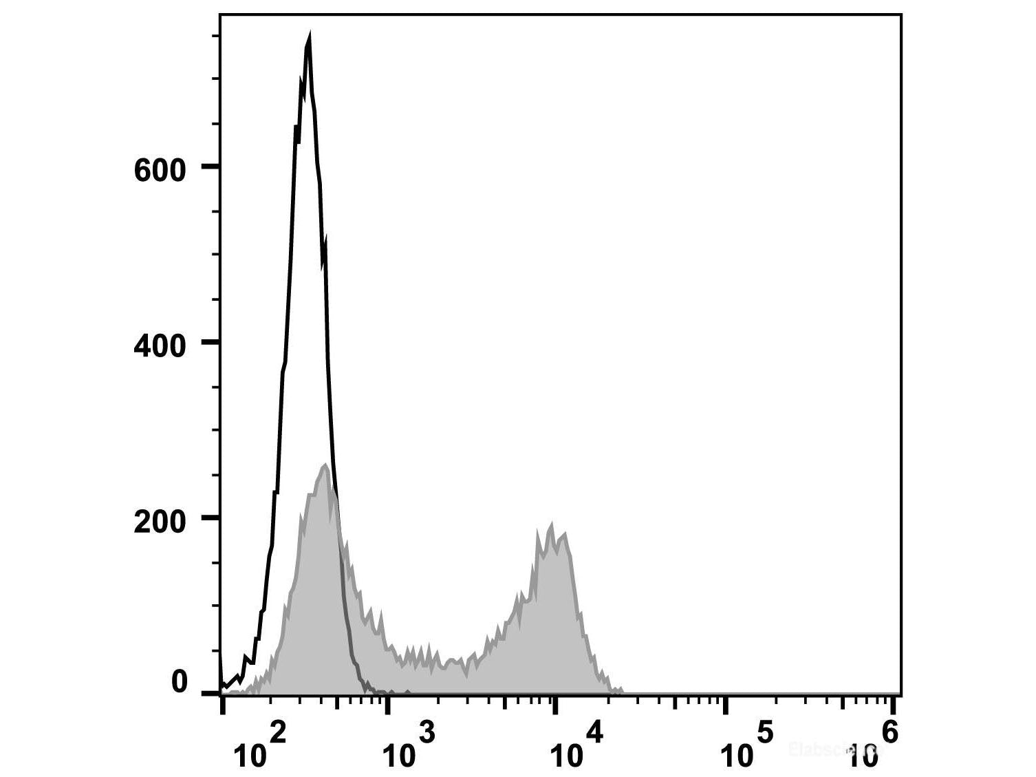 PerCP Anti-Human CD45RA Antibody[HI100] - MSE Supplies LLC