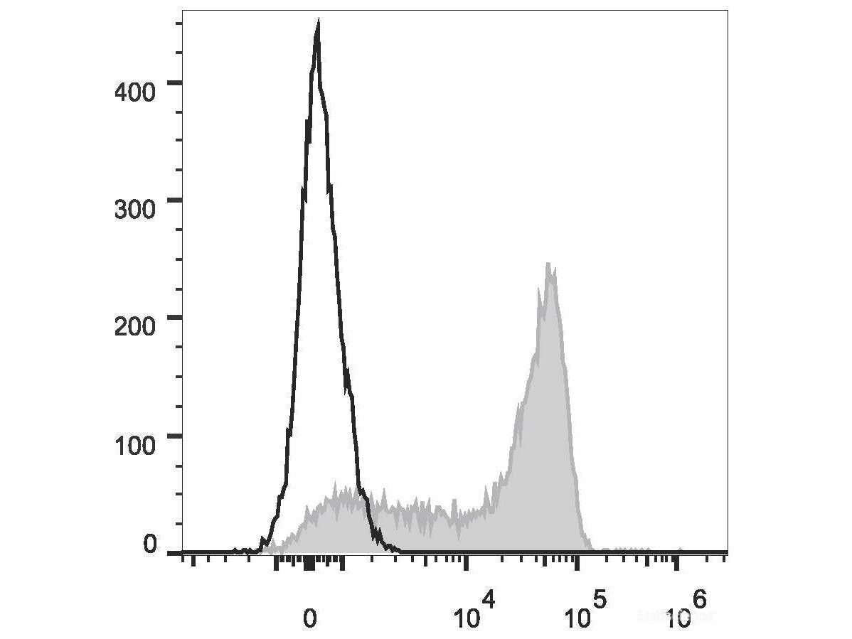 PE/Cyanine7 Anti-Human CD45RA Antibody[HI100] - MSE Supplies LLC