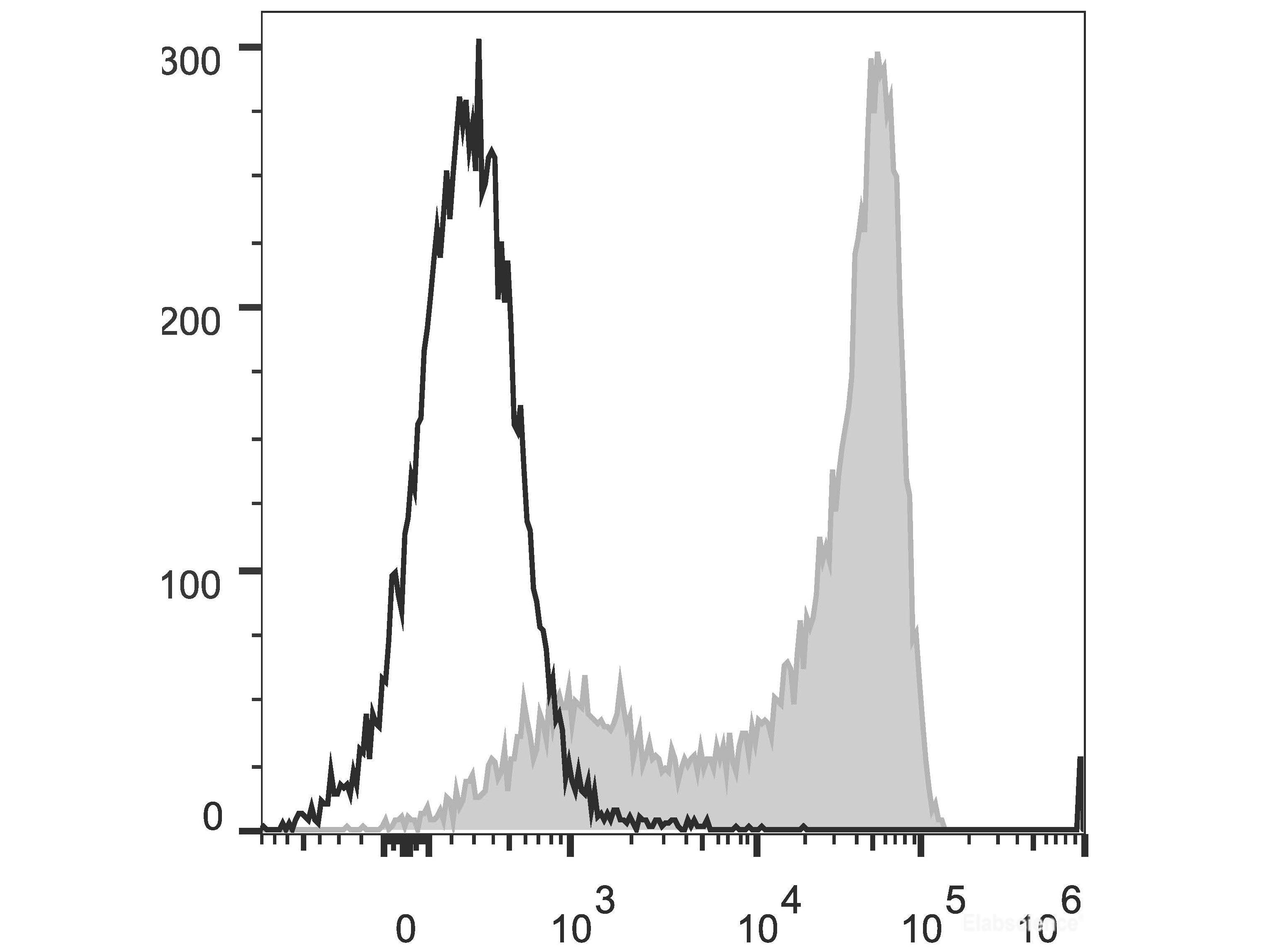 PerCP/Cyanine5.5 Anti-Human CD45RA Antibody[HI100] - MSE Supplies LLC