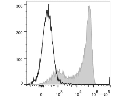 PerCP/Cyanine5.5 Anti-Human CD45RA Antibody[HI100] - MSE Supplies LLC