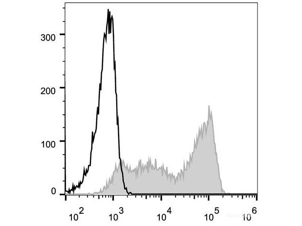 Elab Fluor® 488 Anti-Human CD45RA Antibody[HI100] - MSE Supplies LLC