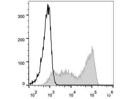 Elab Fluor® 488 Anti-Human CD45RA Antibody[HI100] - MSE Supplies LLC