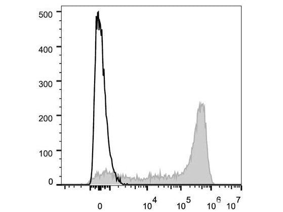Elab Fluor® 647 Anti-Human CD45RA Antibody[HI100] - MSE Supplies LLC