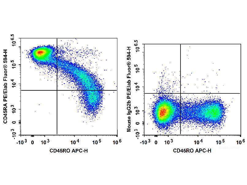 PE/Elab Fluor® 594 Anti-Human CD45RA Antibody[HI100] - MSE Supplies LLC