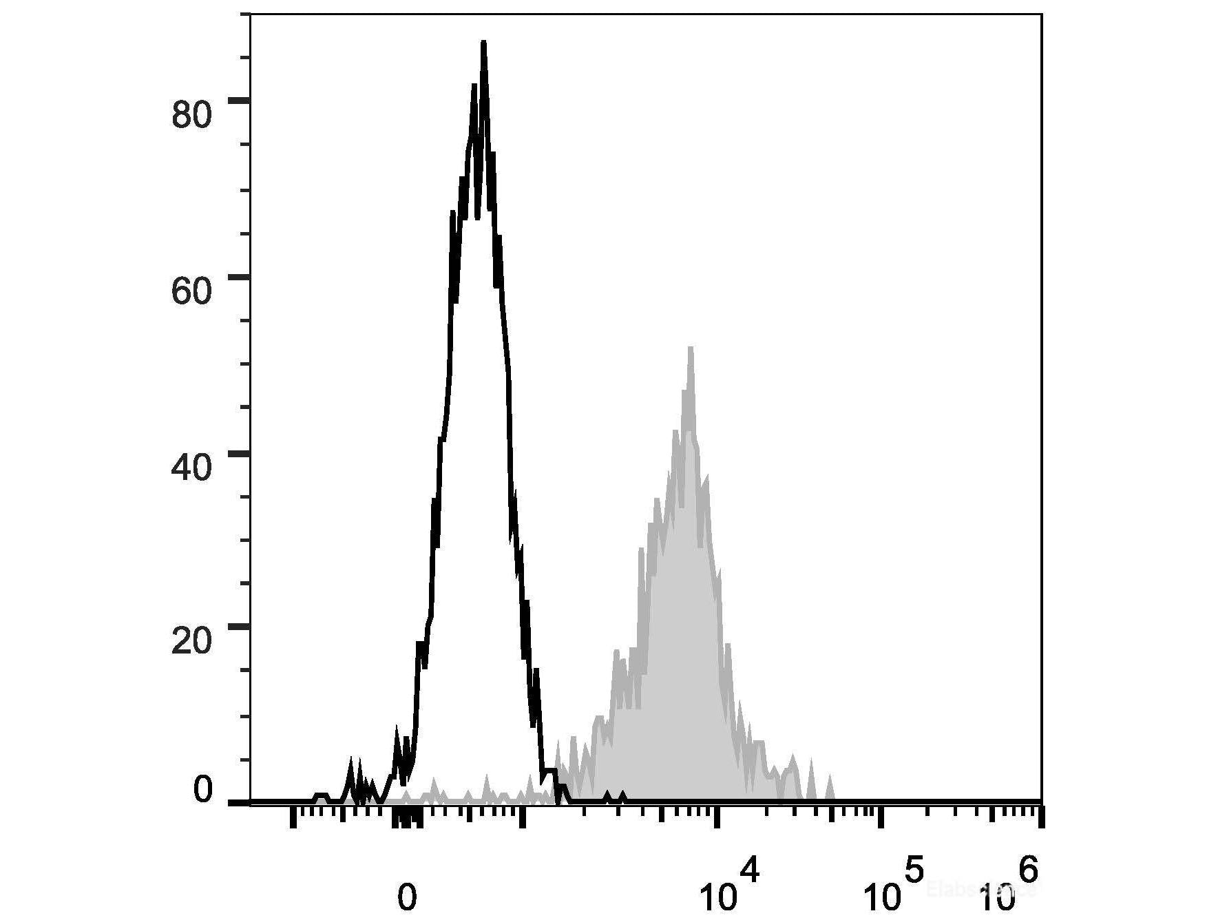 FITC Anti-Human CD11a Antibody[TS1/22.1.1.13] - MSE Supplies LLC