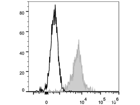 FITC Anti-Human CD11a Antibody[TS1/22.1.1.13] - MSE Supplies LLC