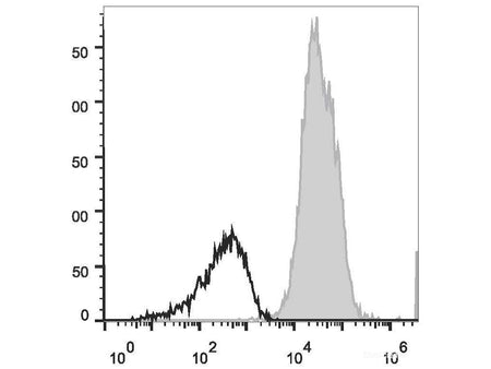 APC Anti-Human CD11a Antibody[TS1/22.1.1.13] - MSE Supplies LLC