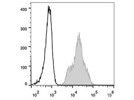 Elab Fluor® 488 Anti-Human CD11a Antibody[TS1/22.1.1.13] - MSE Supplies LLC
