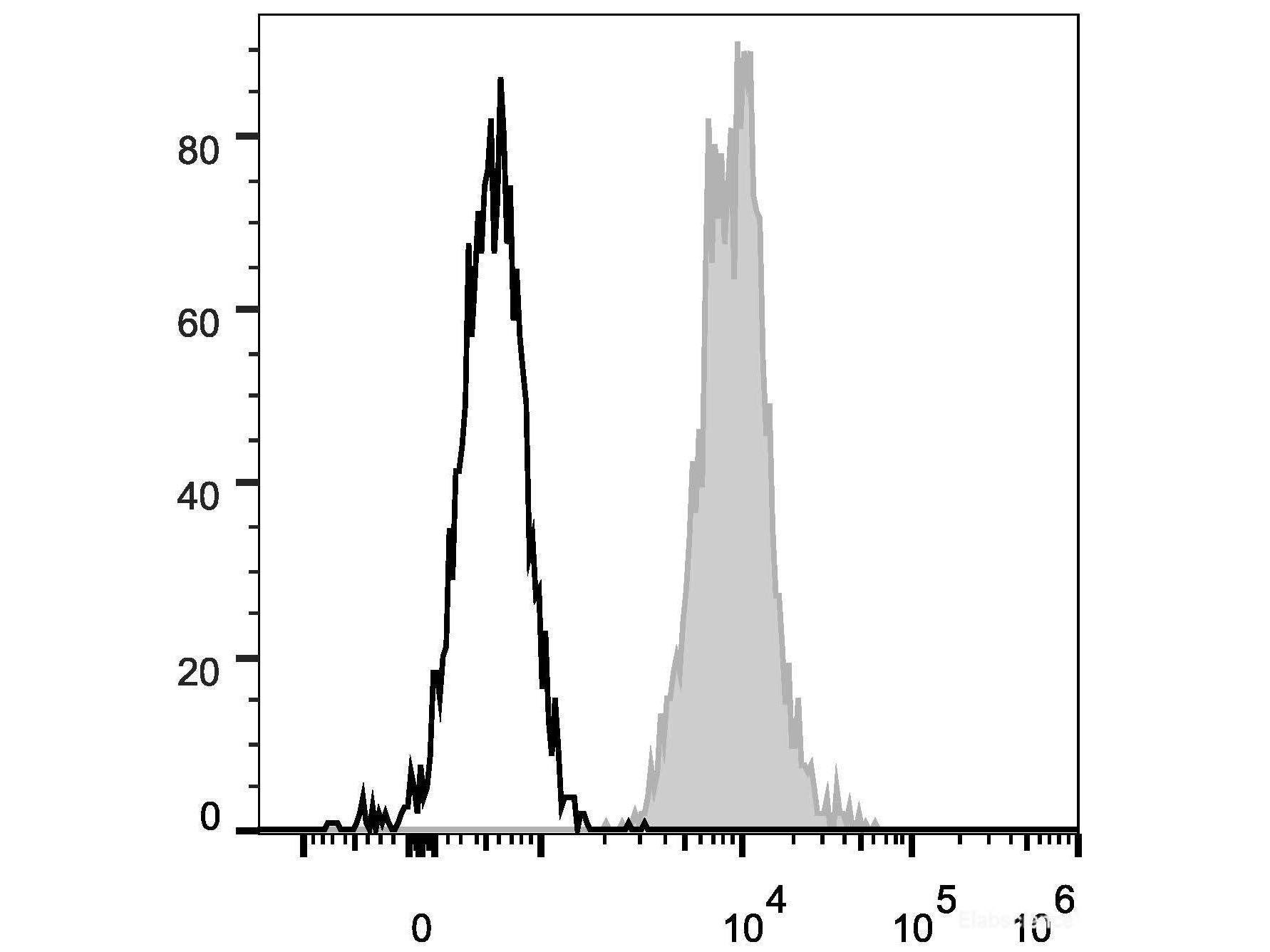 FITC Anti-Human CD147 Antibody[HIM6] - MSE Supplies LLC