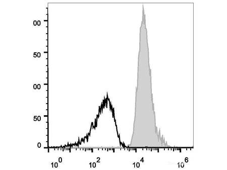 APC Anti-Human CD147 Antibody[HIM6] - MSE Supplies LLC