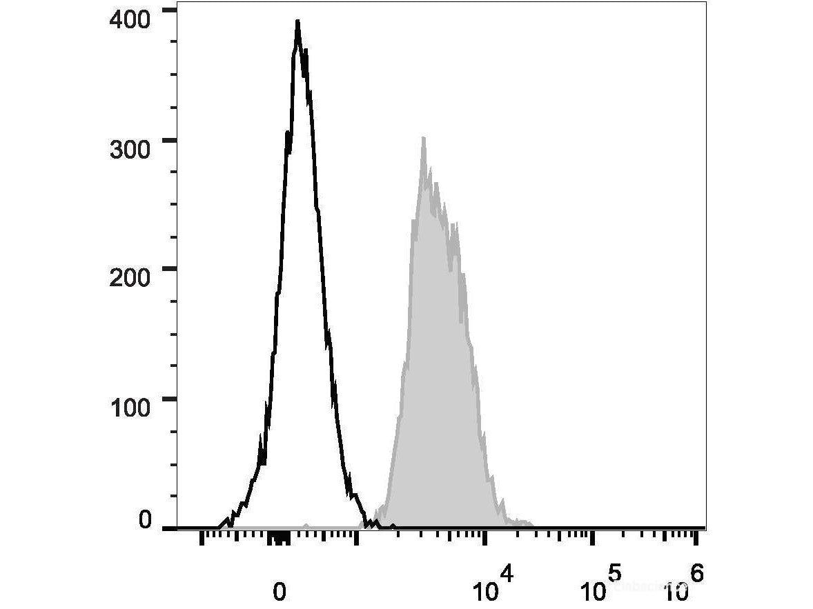 PerCP/Cyanine5.5 Anti-Human CD147 Antibody[HIM6] - MSE Supplies LLC