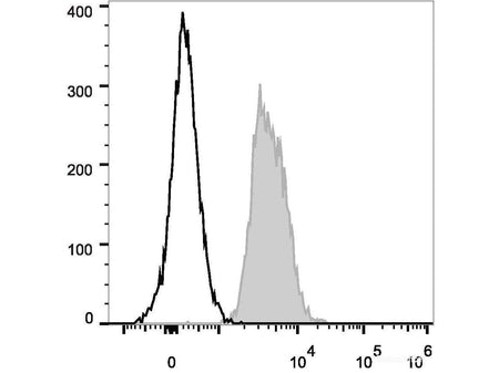 PerCP/Cyanine5.5 Anti-Human CD147 Antibody[HIM6] - MSE Supplies LLC